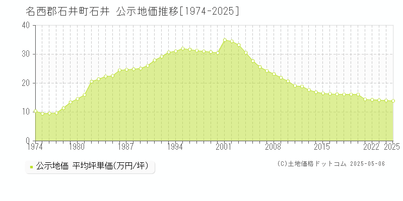 名西郡石井町石井の地価公示推移グラフ 