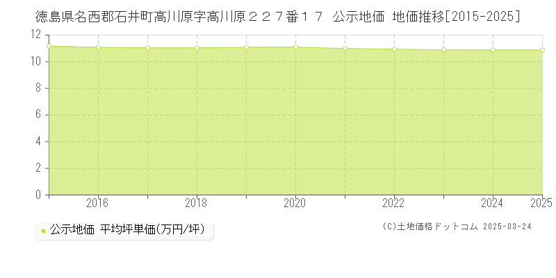 徳島県名西郡石井町高川原字高川原２２７番１７ 公示地価 地価推移[2015-2025]