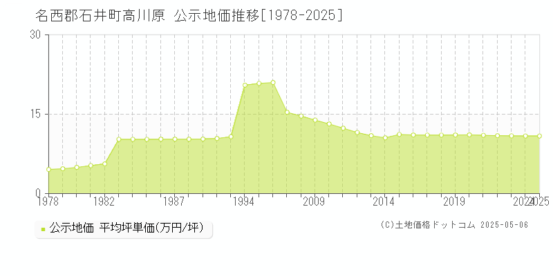 高川原(名西郡石井町)の公示地価推移グラフ(坪単価)[1978-2025年]