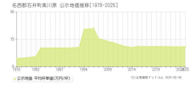 名西郡石井町高川原の地価公示推移グラフ 