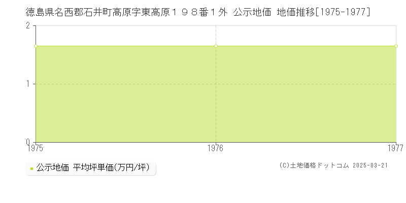 徳島県名西郡石井町高原字東高原１９８番１外 公示地価 地価推移[1975-1977]