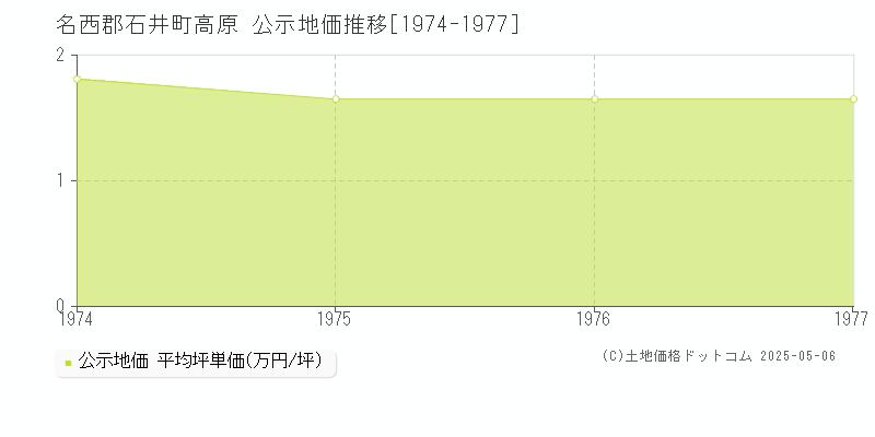 高原(名西郡石井町)の公示地価推移グラフ(坪単価)[1974-1977年]