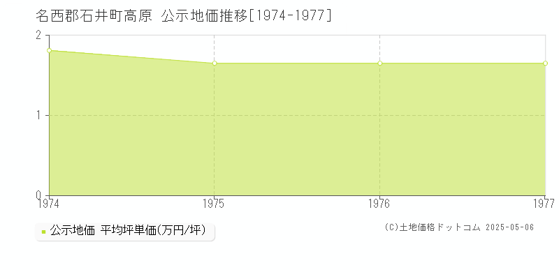 名西郡石井町高原の地価公示推移グラフ 