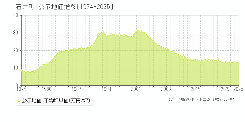 全域(石井町)の公示地価推移グラフ(坪単価)[1974-2025年]
