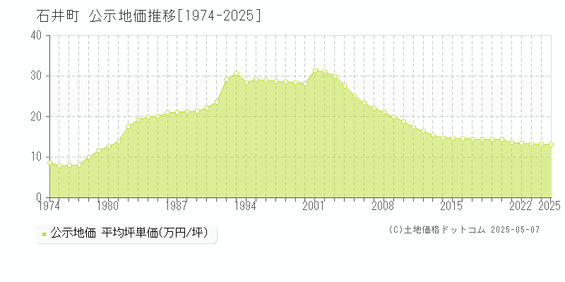 名西郡石井町の地価公示推移グラフ 