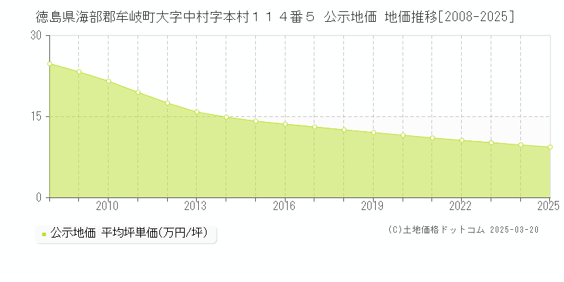 徳島県海部郡牟岐町大字中村字本村１１４番５ 公示地価 地価推移[2008-2025]