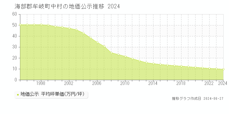 海部郡牟岐町中村の地価公示推移グラフ 