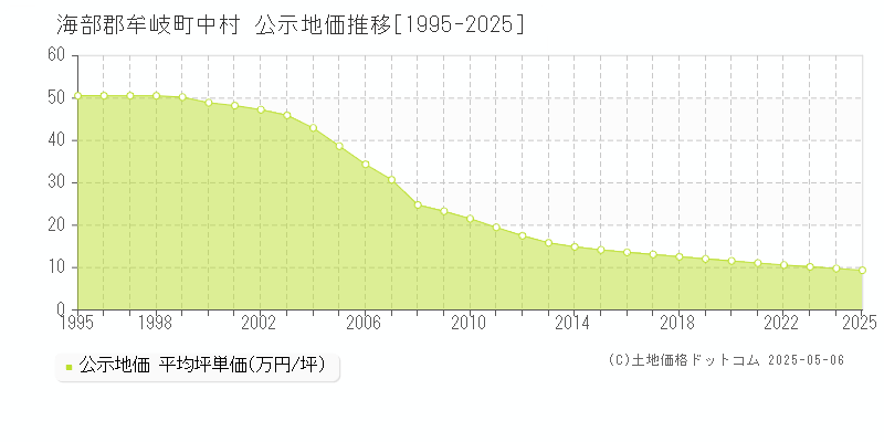 中村(海部郡牟岐町)の公示地価推移グラフ(坪単価)[1995-2025年]