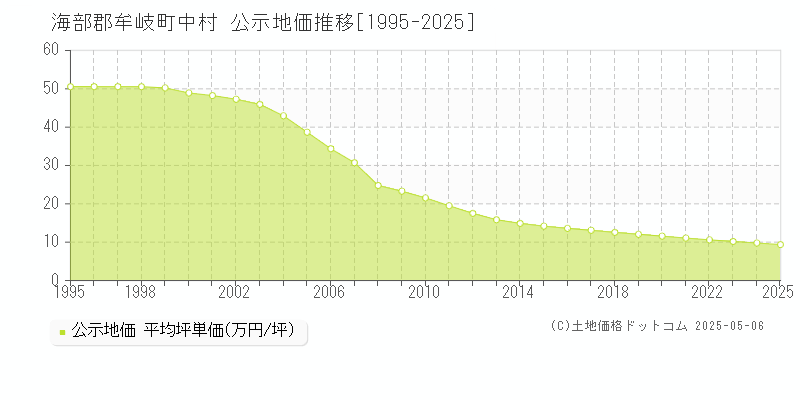 海部郡牟岐町中村の地価公示推移グラフ 