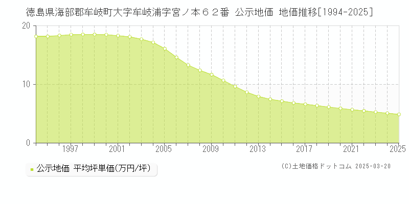徳島県海部郡牟岐町大字牟岐浦字宮ノ本６２番 公示地価 地価推移[1994-2025]