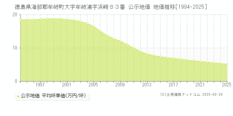 徳島県海部郡牟岐町大字牟岐浦字浜崎８３番 公示地価 地価推移[1994-2025]
