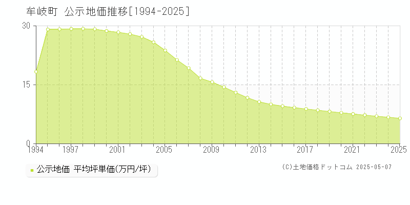 牟岐町(徳島県)の公示地価推移グラフ(坪単価)[1994-2025年]