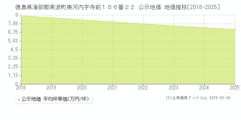 徳島県海部郡美波町奥河内字寺前１８６番２２ 公示地価 地価推移[2018-2025]