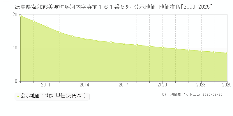 徳島県海部郡美波町奥河内字寺前１６１番５外 公示地価 地価推移[2009-2025]