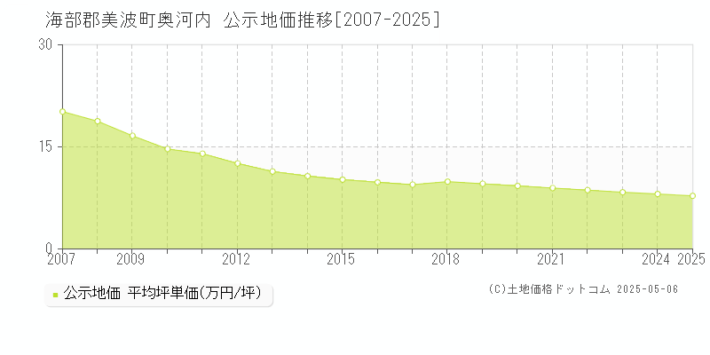 奥河内(海部郡美波町)の公示地価推移グラフ(坪単価)[2007-2025年]