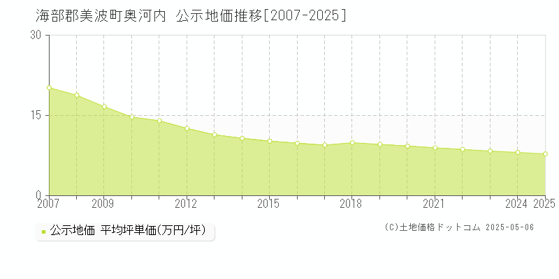 海部郡美波町奥河内の地価公示推移グラフ 