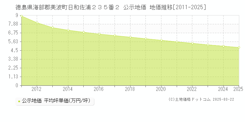 徳島県海部郡美波町日和佐浦２３５番２ 公示地価 地価推移[2011-2025]