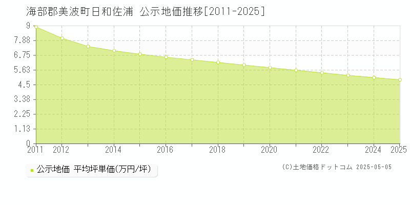 日和佐浦(海部郡美波町)の公示地価推移グラフ(坪単価)[2011-2025年]