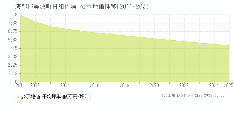 海部郡美波町日和佐浦の地価公示推移グラフ 