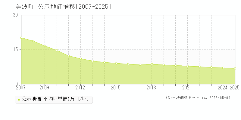 美波町(徳島県)の公示地価推移グラフ(坪単価)[2007-2025年]