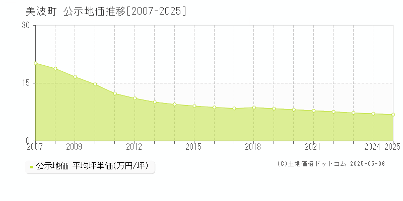 海部郡美波町全域の地価公示推移グラフ 