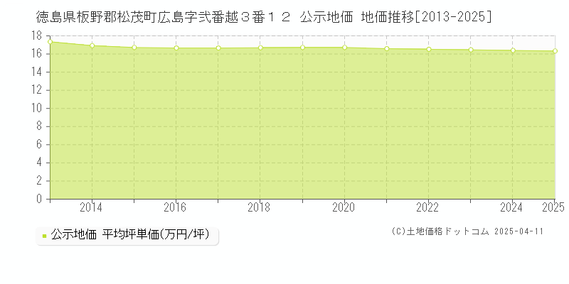 徳島県板野郡松茂町広島字弐番越３番１２ 公示地価 地価推移[2013-2025]