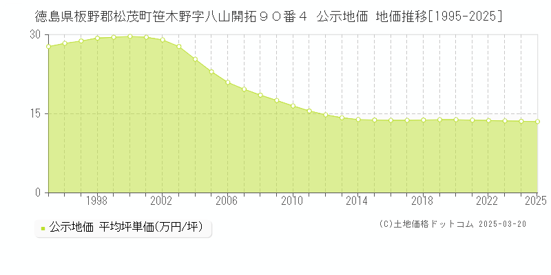 徳島県板野郡松茂町笹木野字八山開拓９０番４ 公示地価 地価推移[1995-2025]