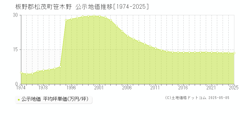 笹木野(板野郡松茂町)の公示地価推移グラフ(坪単価)[1974-2025年]