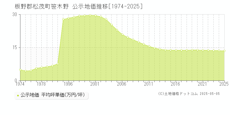 板野郡松茂町笹木野の地価公示推移グラフ 