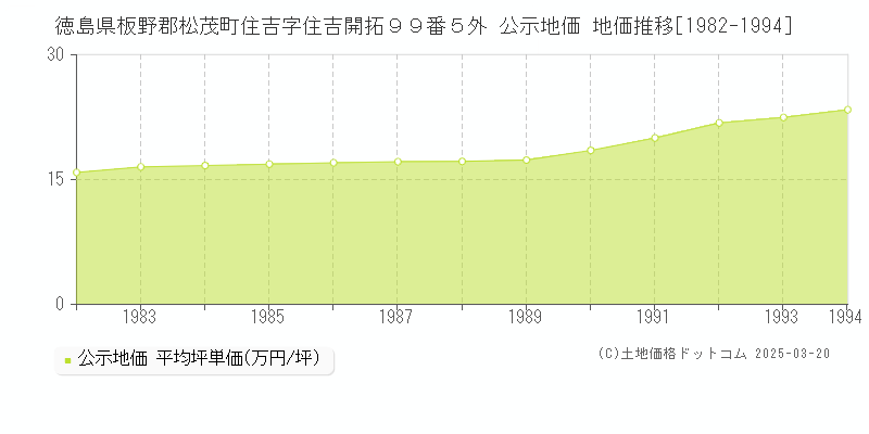 徳島県板野郡松茂町住吉字住吉開拓９９番５外 公示地価 地価推移[1982-1994]