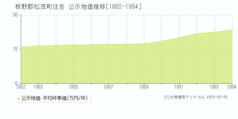住吉(板野郡松茂町)の公示地価推移グラフ(坪単価)[1982-1994年]