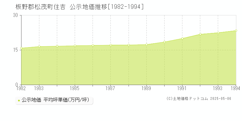 板野郡松茂町住吉の地価公示推移グラフ 