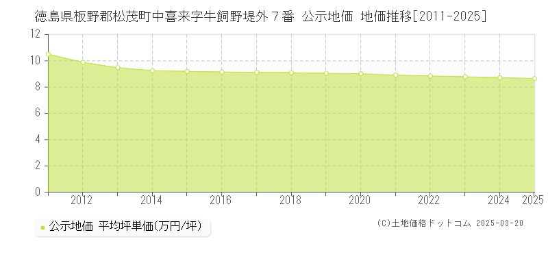 徳島県板野郡松茂町中喜来字牛飼野堤外７番 公示地価 地価推移[2011-2025]