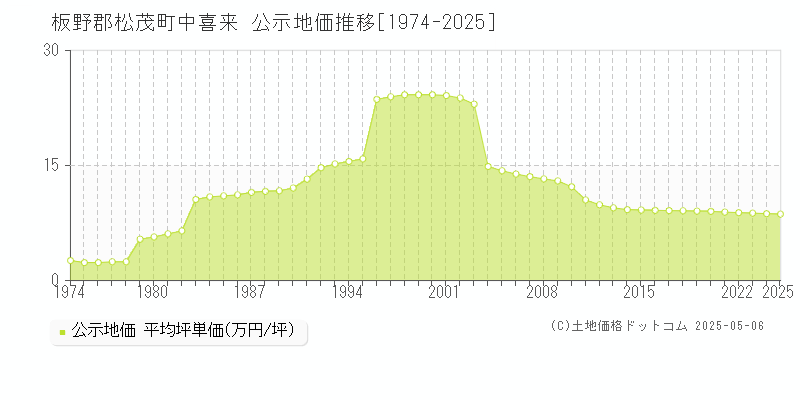 中喜来(板野郡松茂町)の公示地価推移グラフ(坪単価)[1974-2025年]