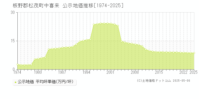 板野郡松茂町中喜来の地価公示推移グラフ 