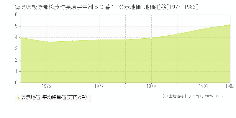 徳島県板野郡松茂町長原字中洲５０番１ 公示地価 地価推移[1974-1982]