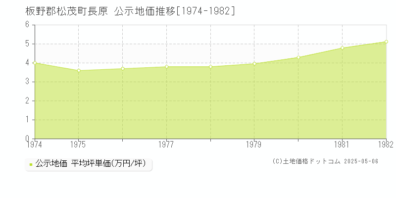 長原(板野郡松茂町)の公示地価推移グラフ(坪単価)[1974-1982年]
