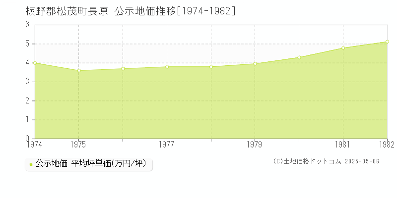 板野郡松茂町長原の地価公示推移グラフ 