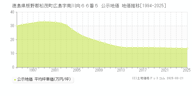 徳島県板野郡松茂町広島字南川向６６番５ 公示地価 地価推移[1994-2025]