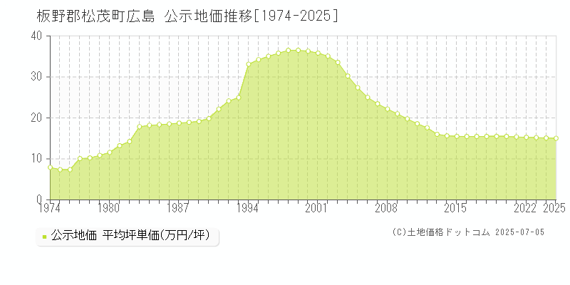 広島(板野郡松茂町)の公示地価推移グラフ(坪単価)[1974-2025年]