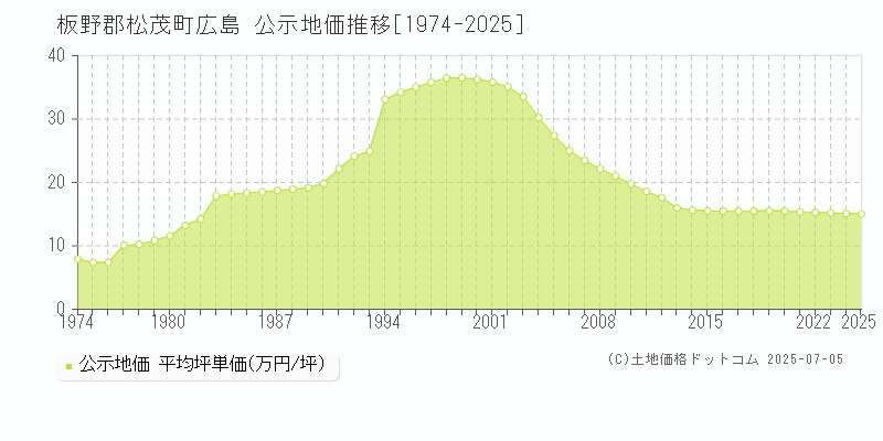 板野郡松茂町広島の地価公示推移グラフ 