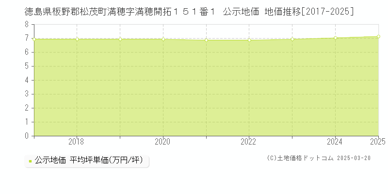 徳島県板野郡松茂町満穂字満穂開拓１５１番１ 公示地価 地価推移[2017-2025]