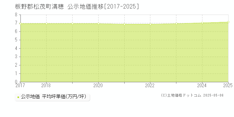 満穂(板野郡松茂町)の公示地価推移グラフ(坪単価)[2017-2025年]