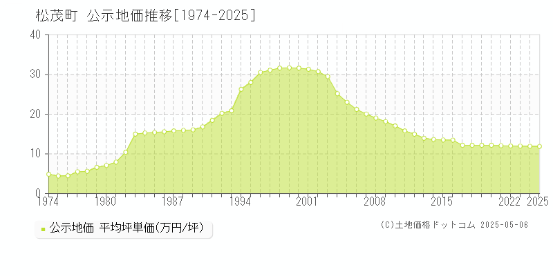 松茂町(徳島県)の公示地価推移グラフ(坪単価)[1974-2025年]