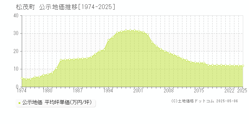 板野郡松茂町の地価公示推移グラフ 