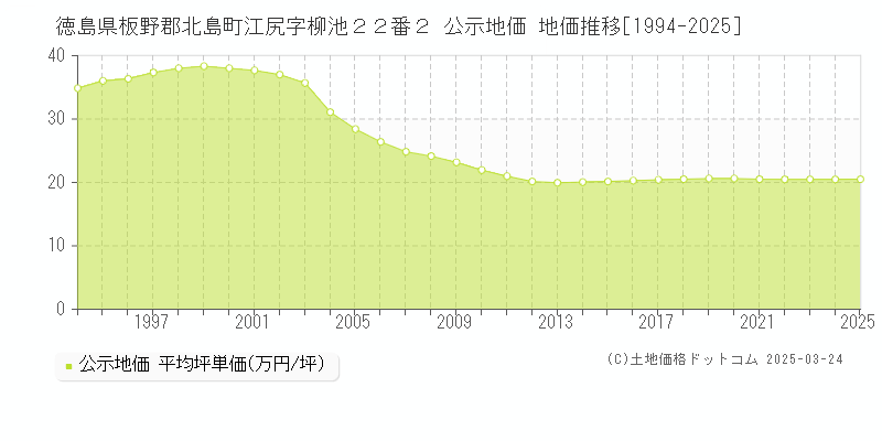 徳島県板野郡北島町江尻字柳池２２番２ 公示地価 地価推移[1994-2025]