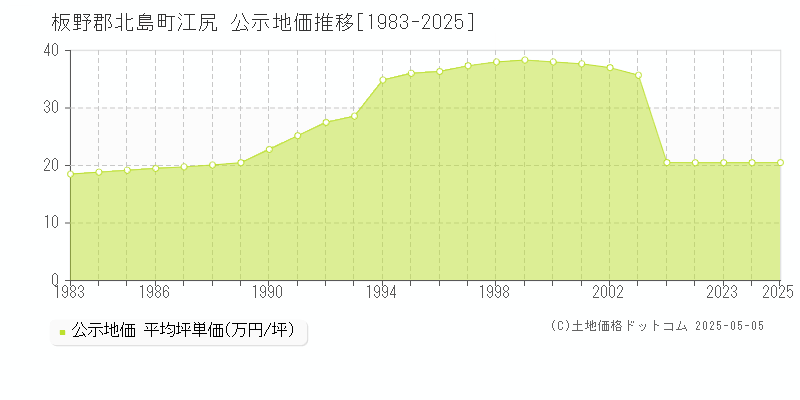 江尻(板野郡北島町)の公示地価推移グラフ(坪単価)[1983-2025年]