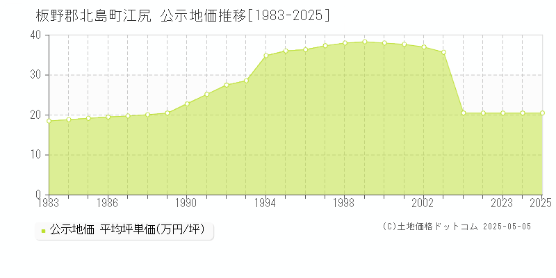 板野郡北島町江尻の地価公示推移グラフ 