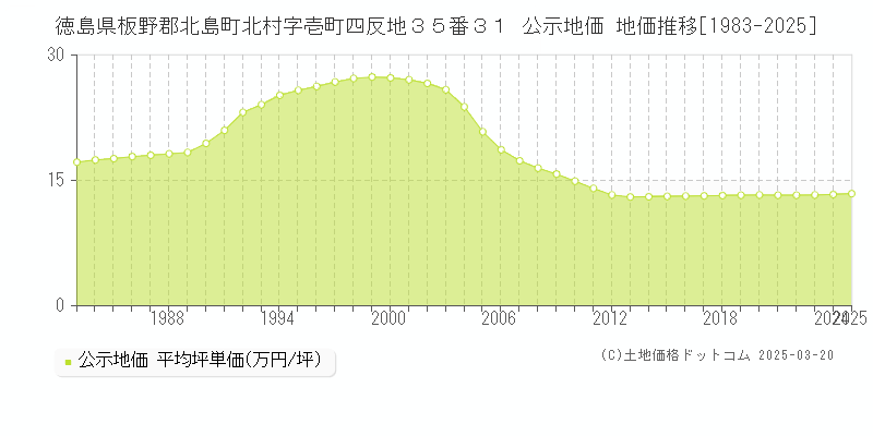 徳島県板野郡北島町北村字壱町四反地３５番３１ 公示地価 地価推移[1983-2025]