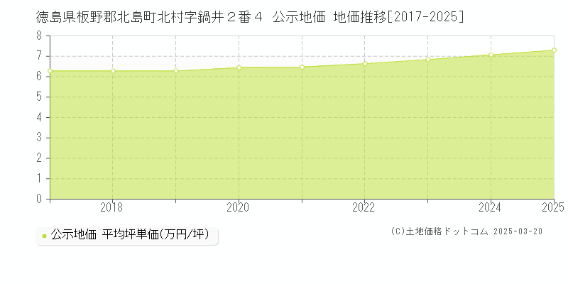 徳島県板野郡北島町北村字鍋井２番４ 公示地価 地価推移[2017-2025]